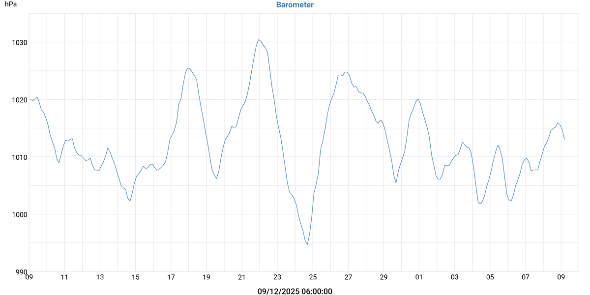 Pression atmosphérique