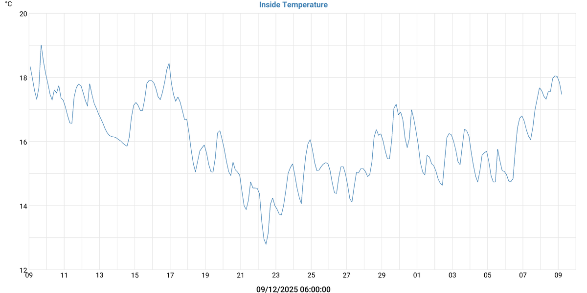 Température intérieure