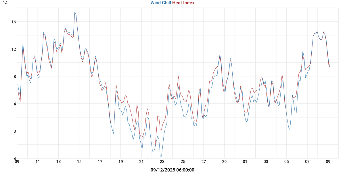 Refroidissement éolien & Indice de chaleur