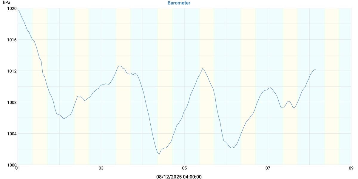Pression atmosphérique