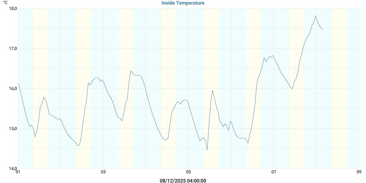 Température intérieure