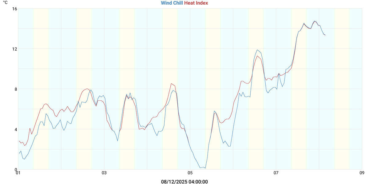 Refroidissement éolien & Indice de chaleur