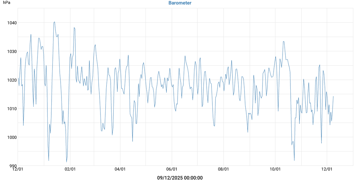 Pression atmosphérique
